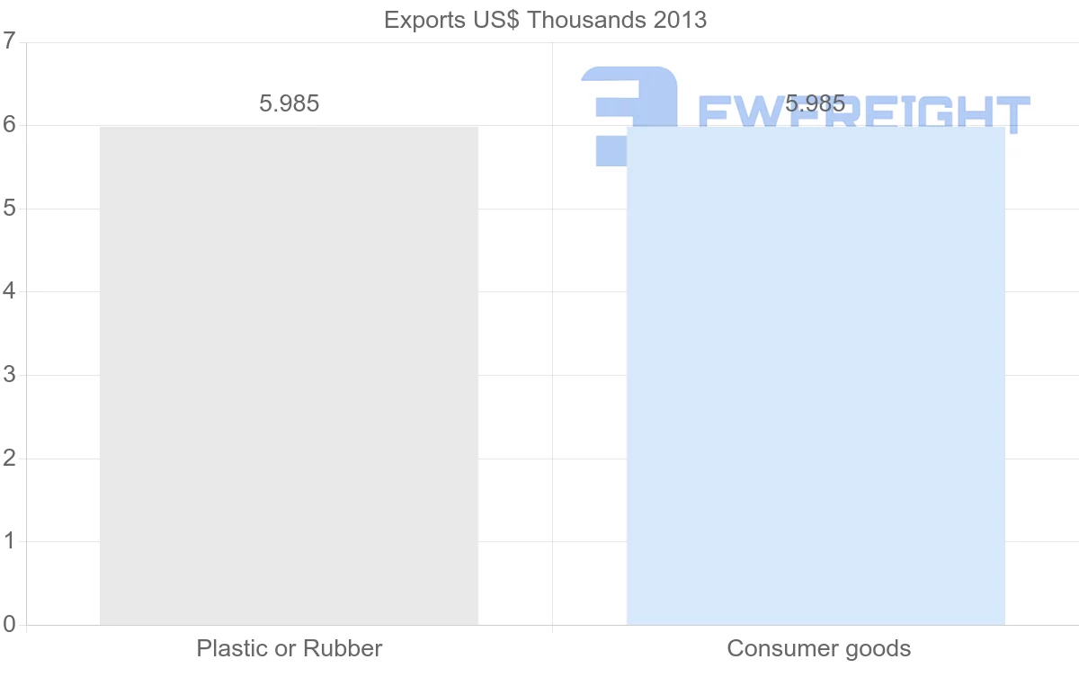 Shipping company from Venezuela to El Salvador