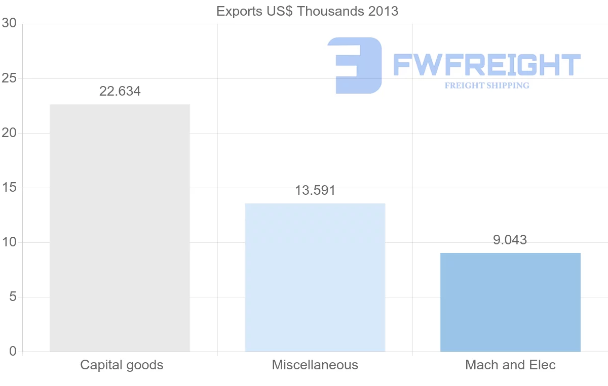 Shipping company from Venezuela to Finland