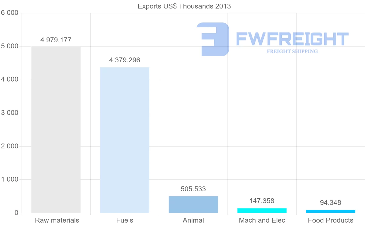 Shipping company from Venezuela to France