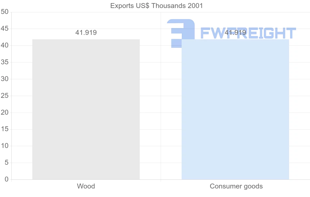 Shipping company from Venezuela to French Polynesia