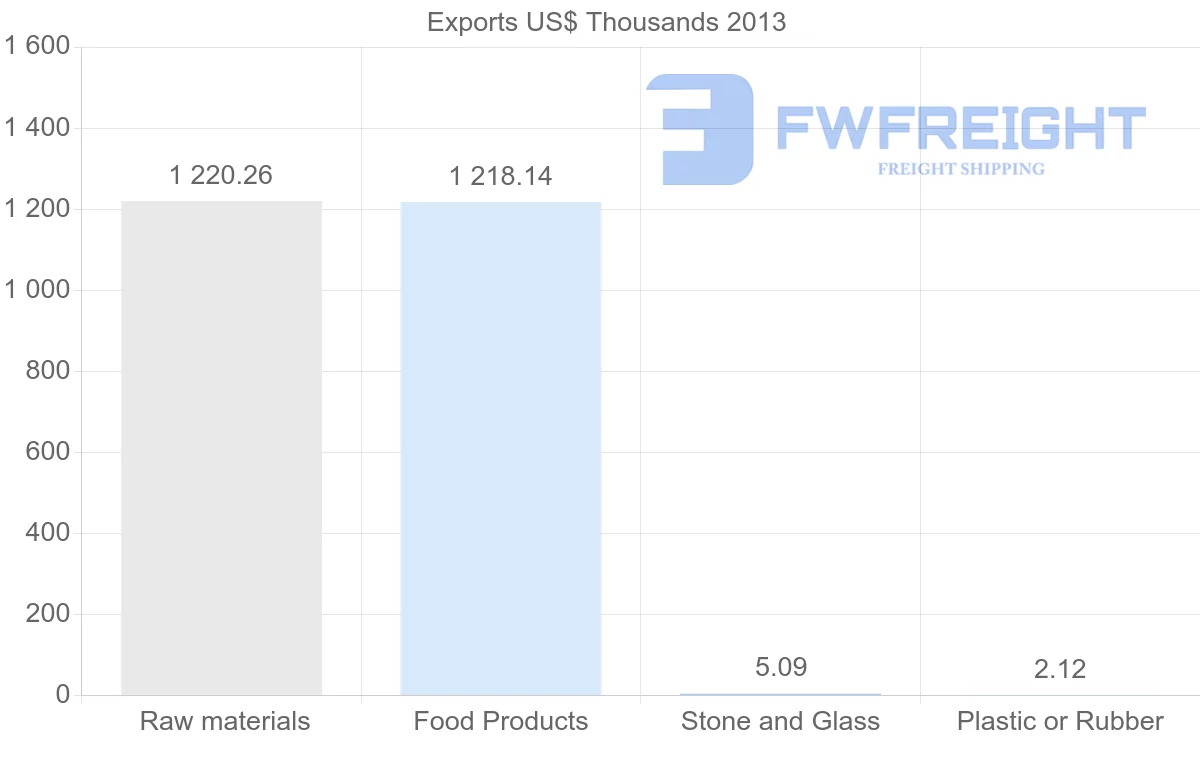 Shipping company from Venezuela to Germany