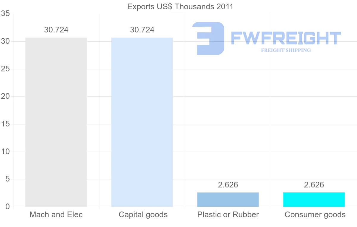Shipping company from Venezuela to Ghana