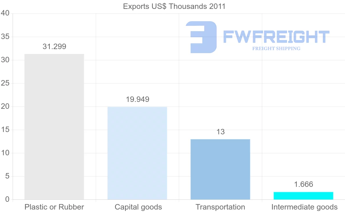 Shipping company from Venezuela to Grenada