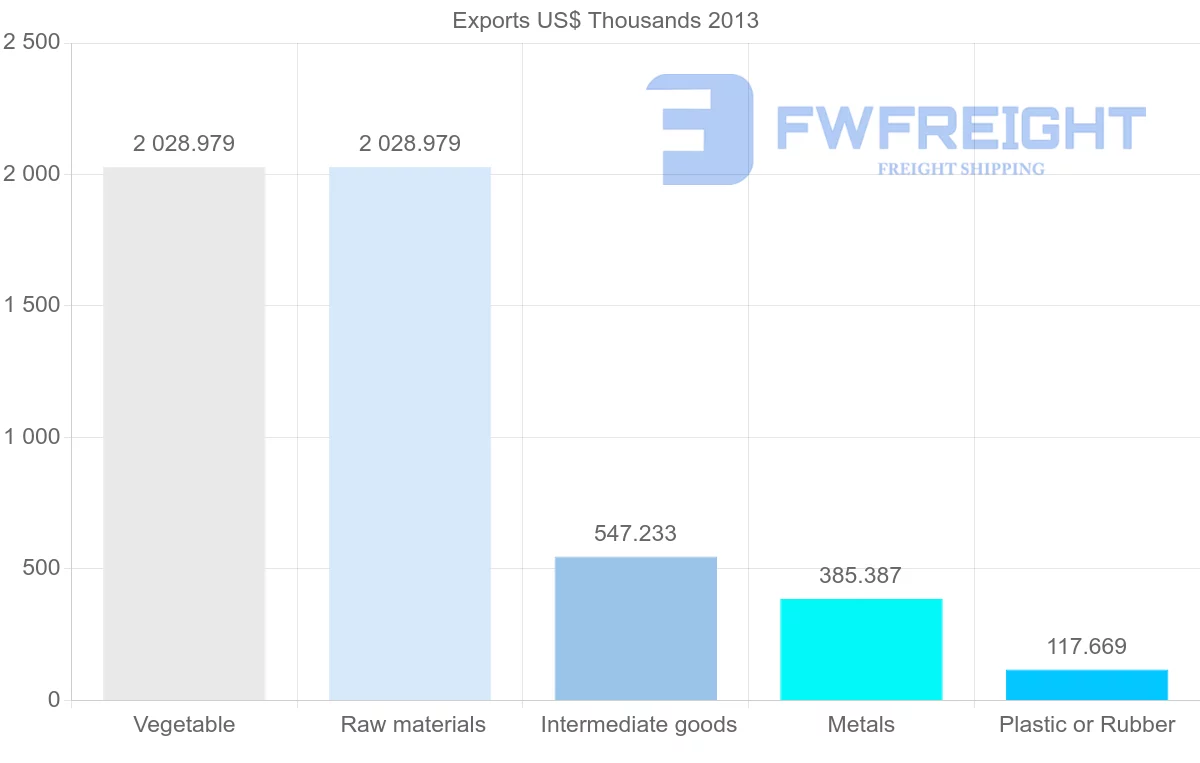 Shipping company from Venezuela to Guatemala