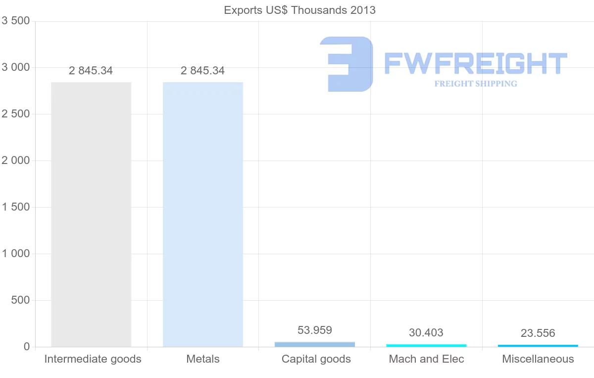 Shipping company from Venezuela to India