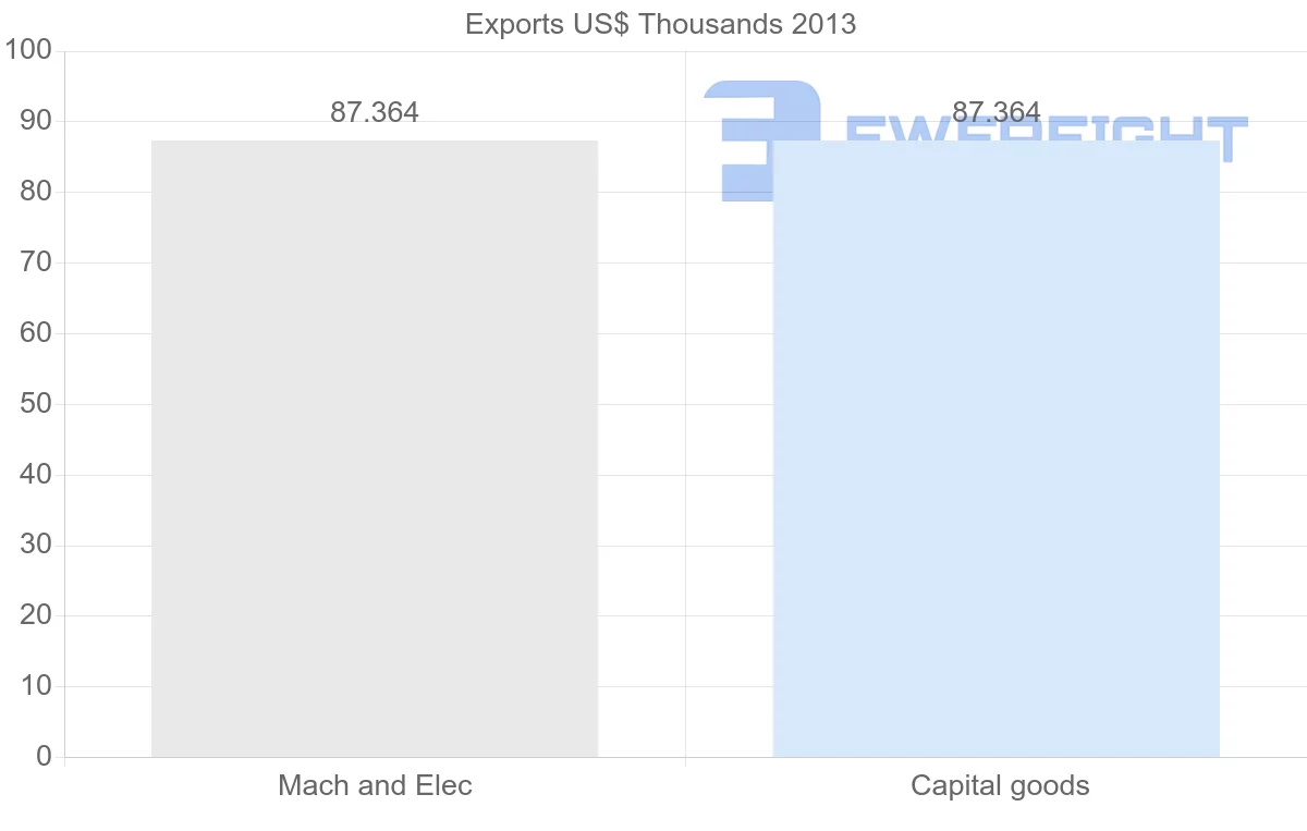 Shipping company from Venezuela to Iraq