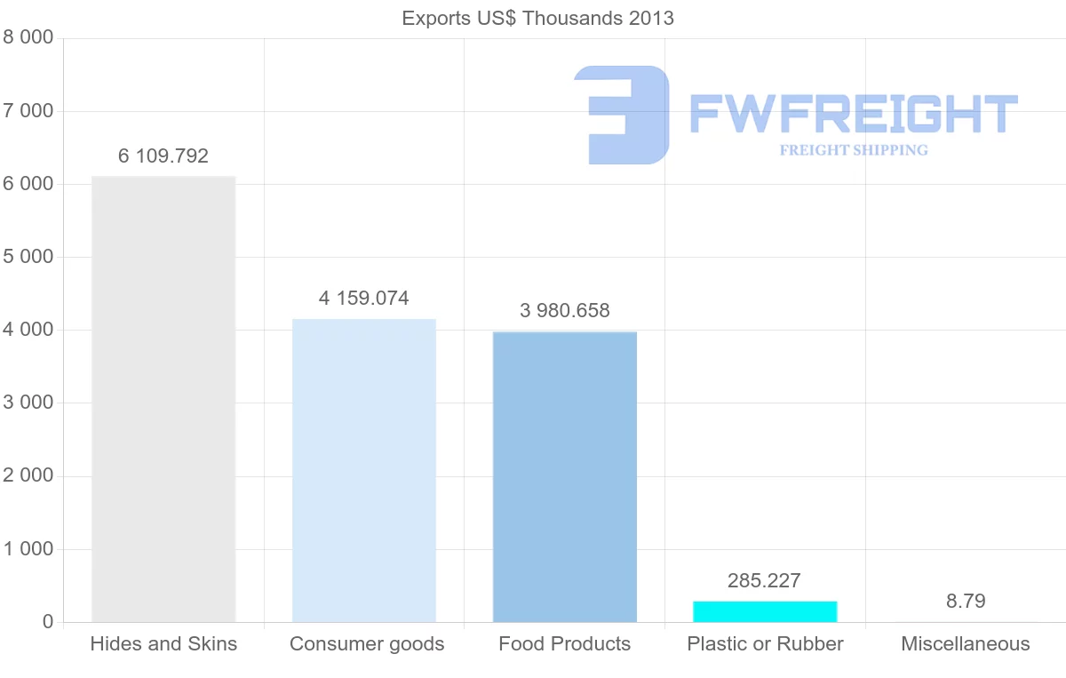Shipping company from Venezuela to Italy