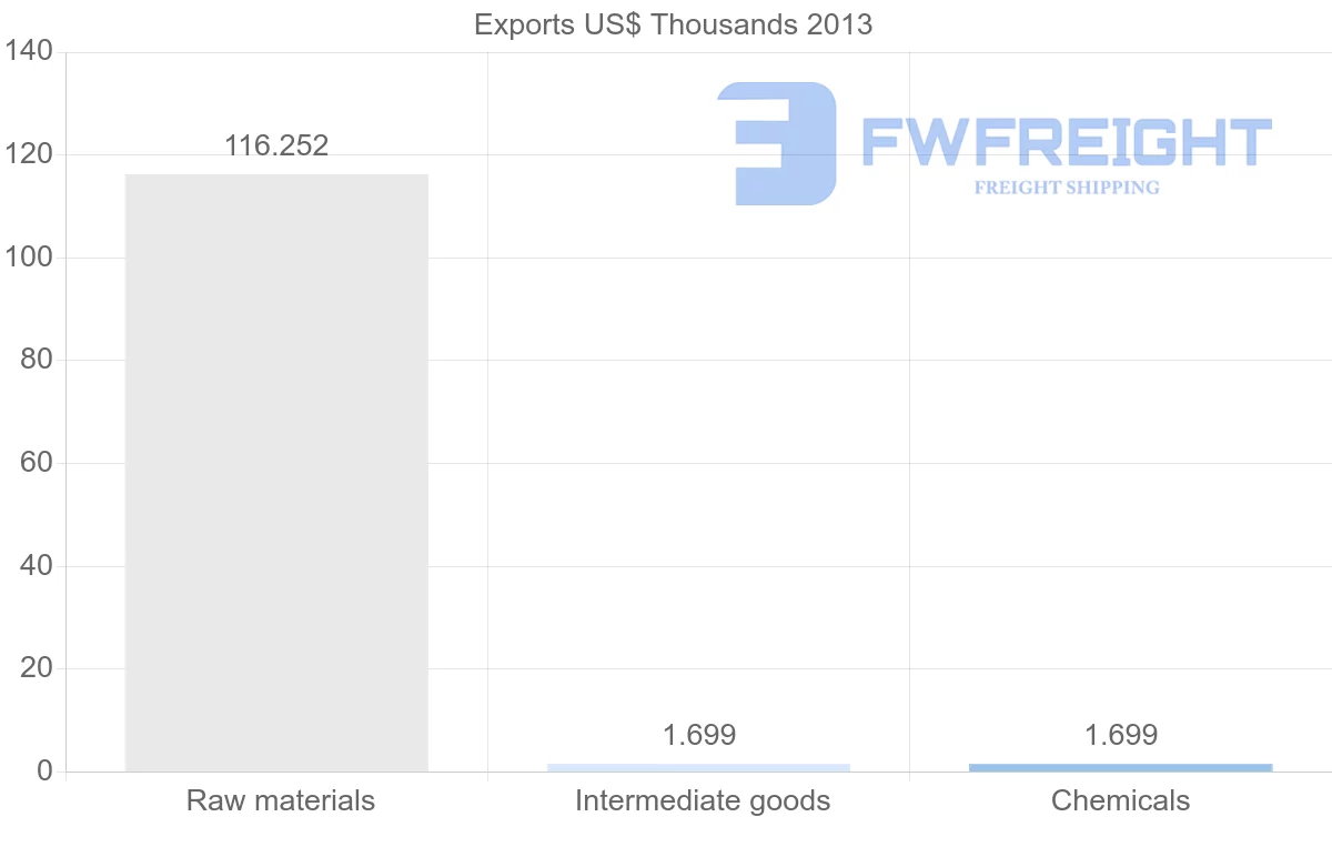 Shipping company from Venezuela to Jamaica