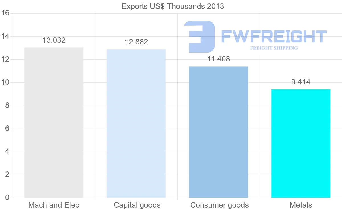 Shipping company from Venezuela to Kuwait