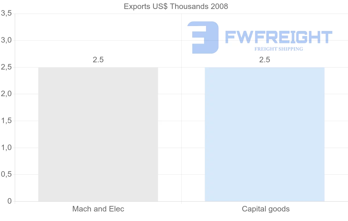 Shipping company from Venezuela to Kyrgyzstan