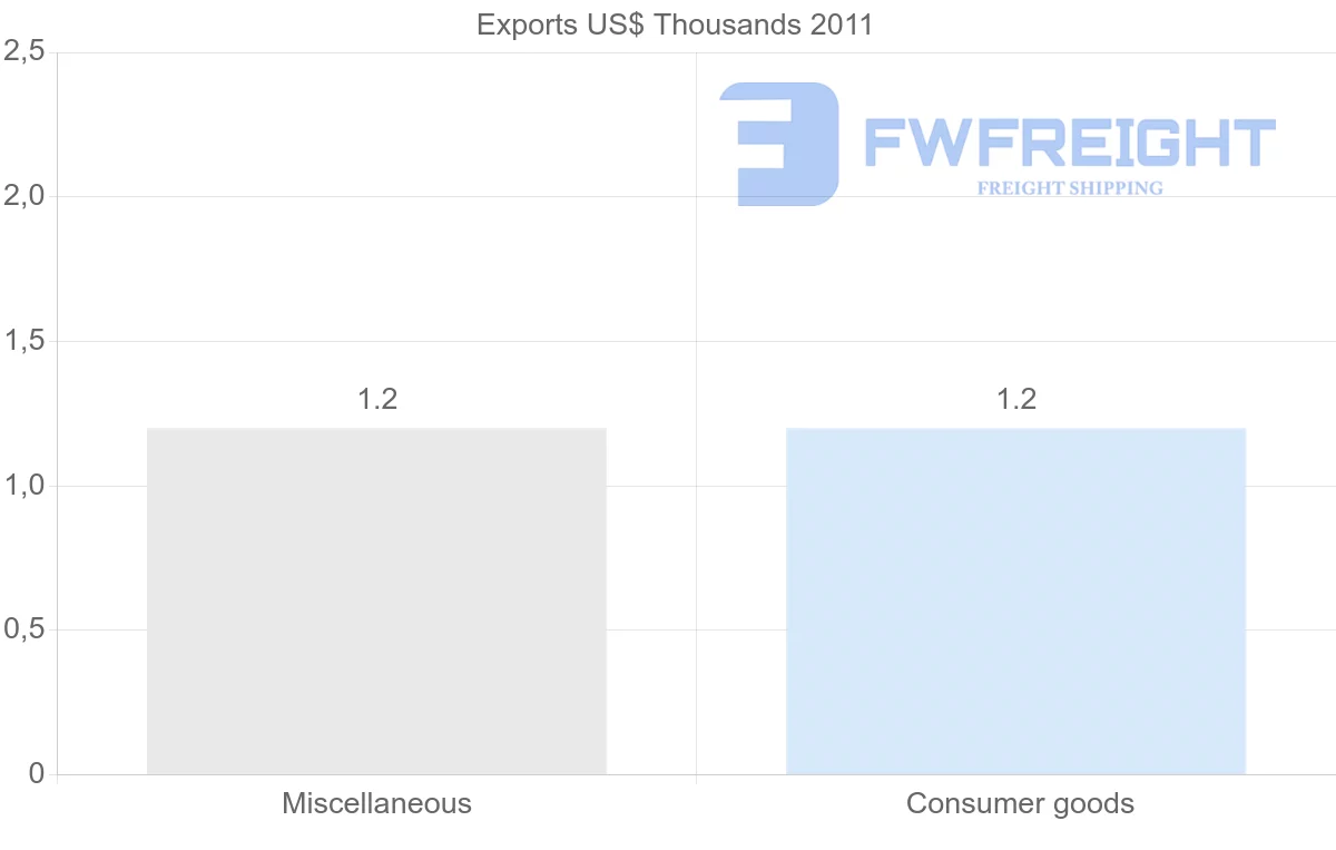 Shipping company from Venezuela to Latvia