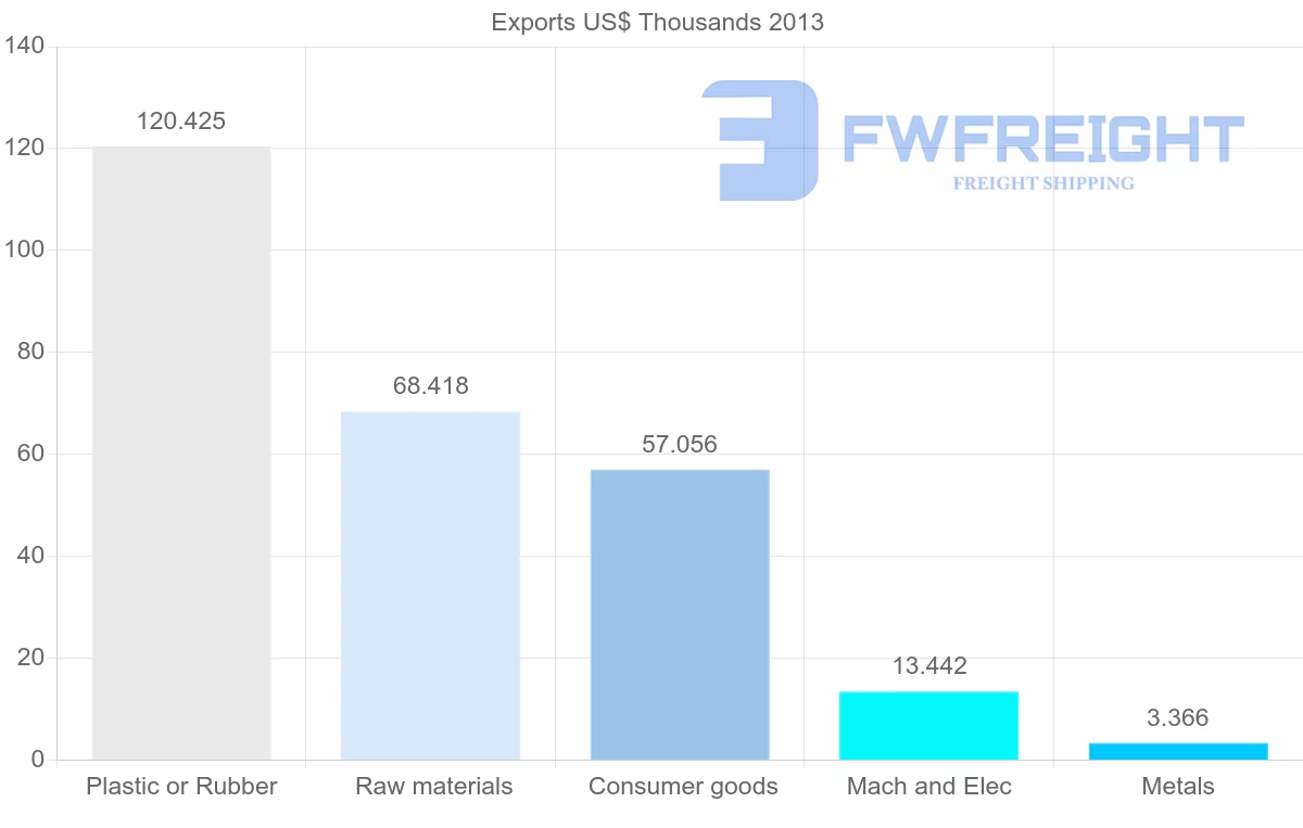 Shipping company from Venezuela to Malaysia