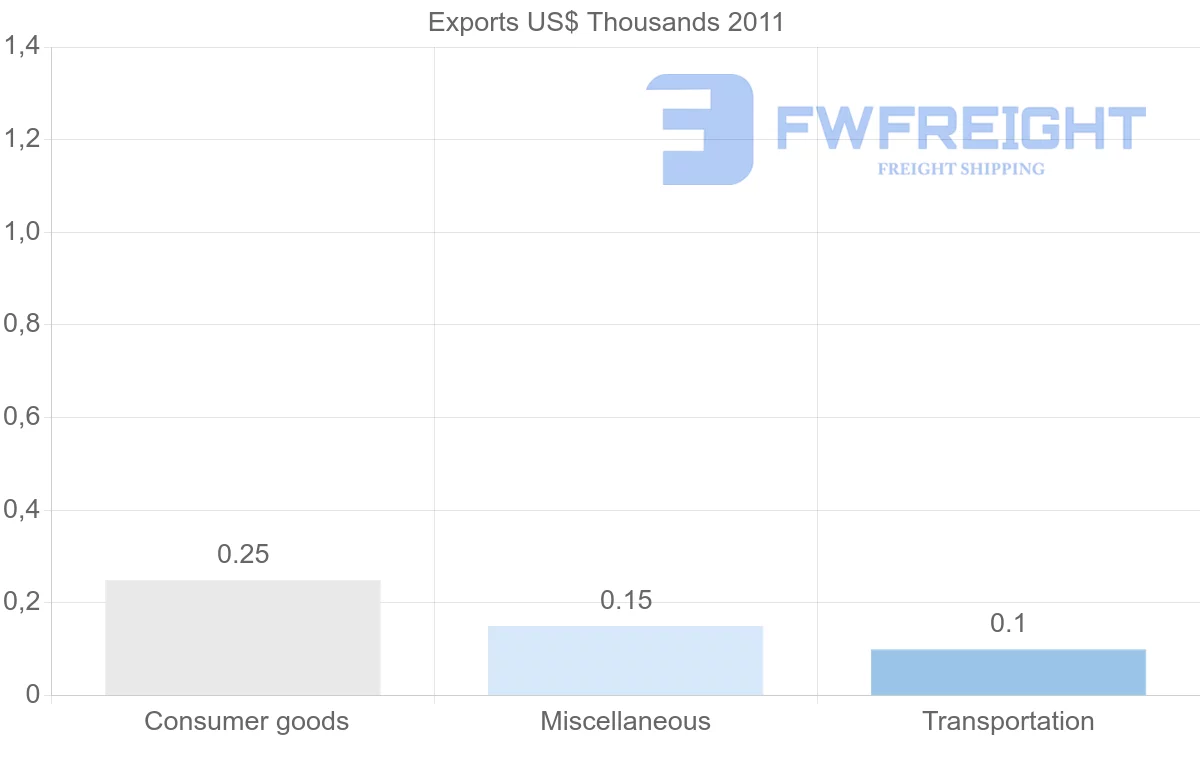 Shipping company from Venezuela to Mauritius