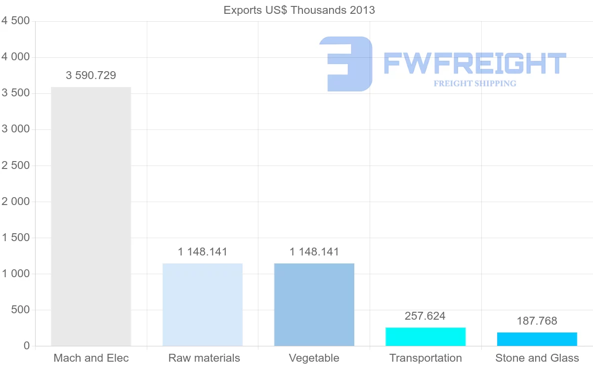 Shipping company from Venezuela to Mexico