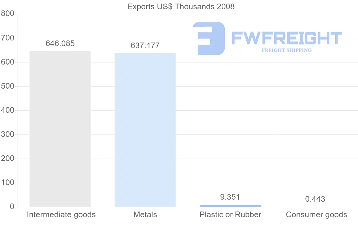 Shipping company from Venezuela to Mozambique