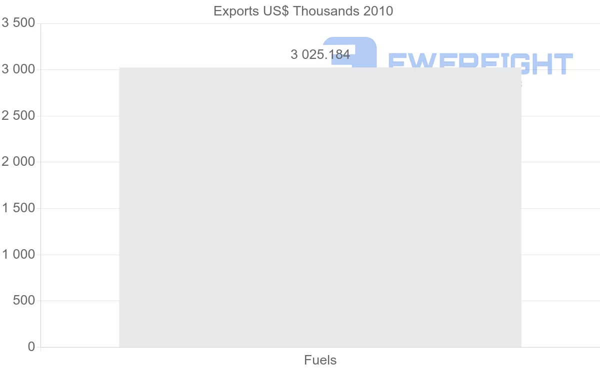 Shipping company from Venezuela to Netherlands Antilles