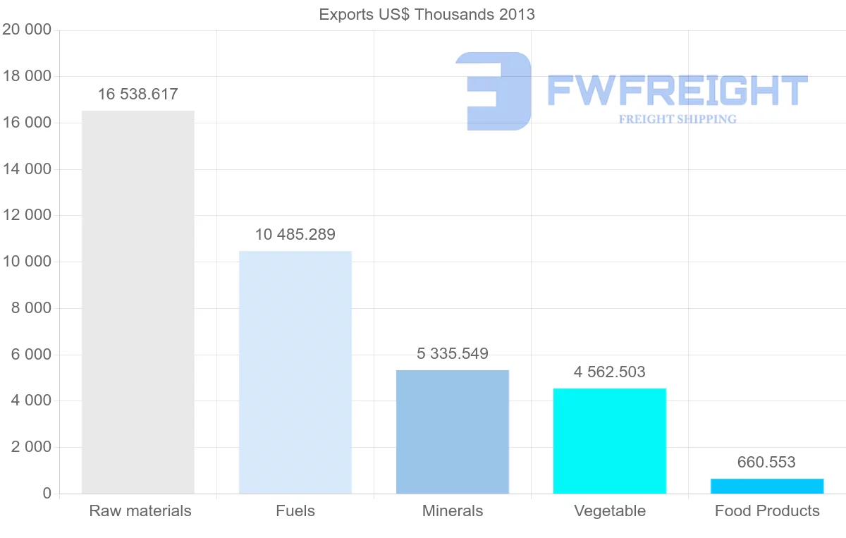 Shipping company from Venezuela to Netherlands