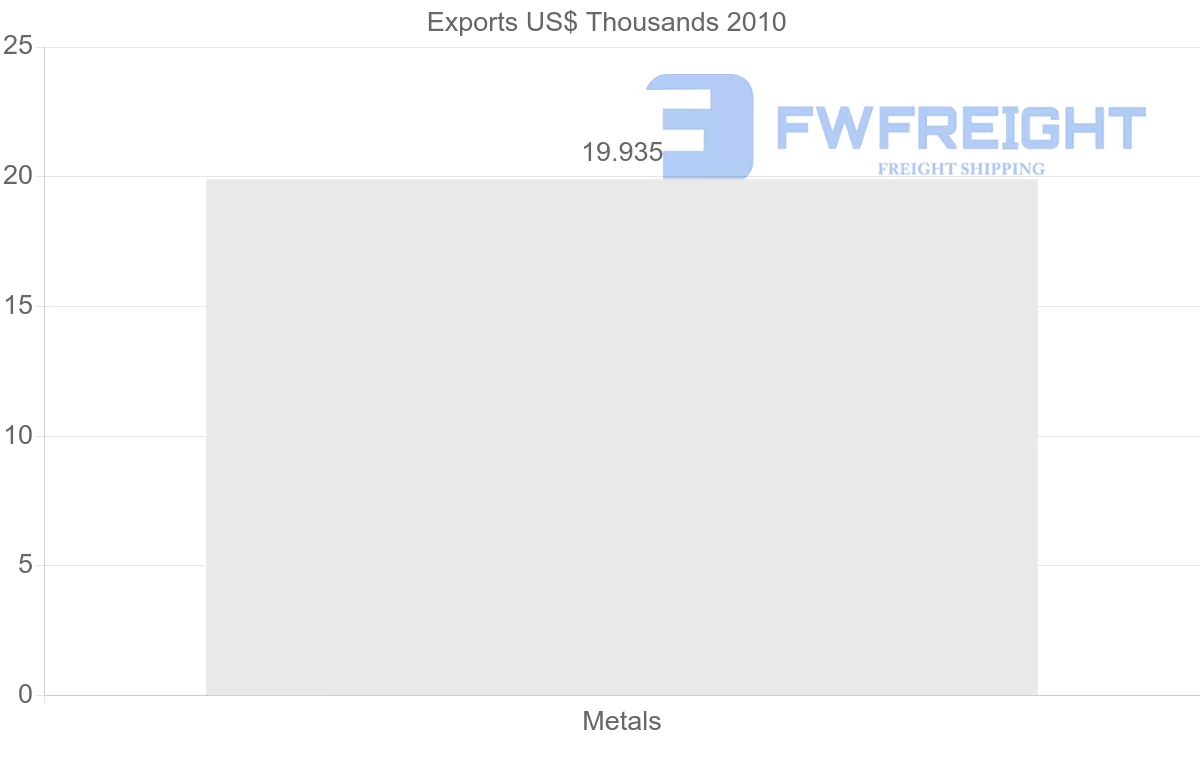 Shipping company from Venezuela to New Zealand