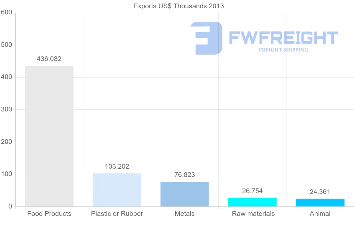 Shipping company from Venezuela to Panama