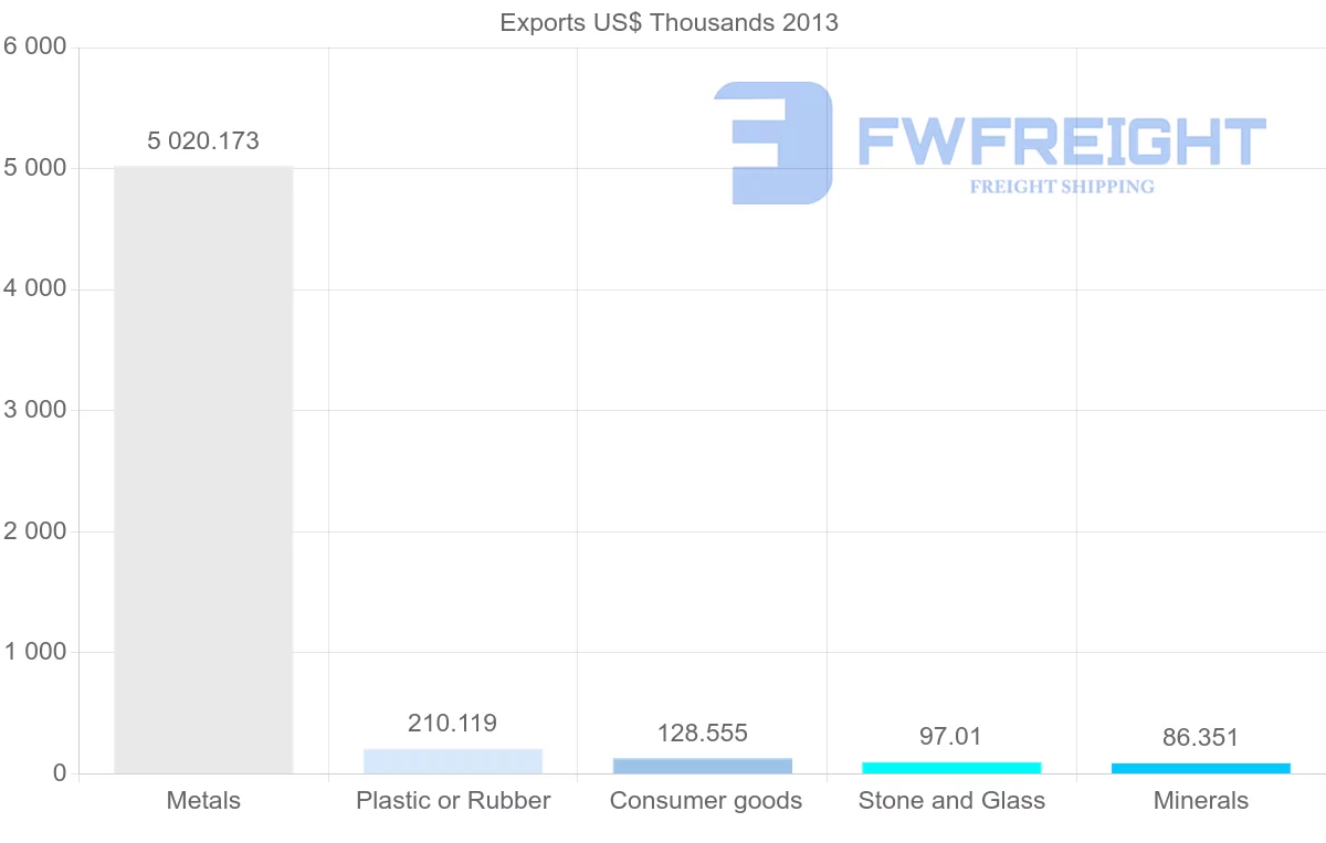 Shipping company from Venezuela to Peru