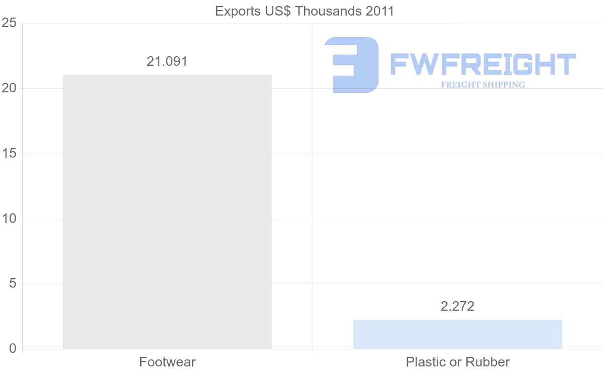 Shipping company from Venezuela to Portugal