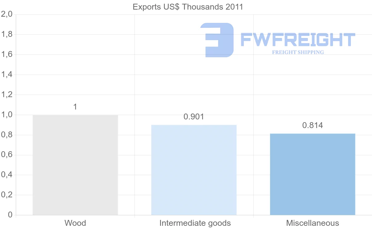 Shipping company from Venezuela to Qatar