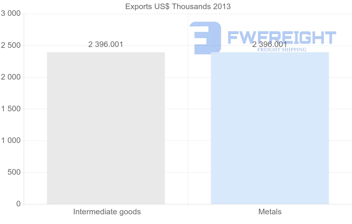 Shipping company from Venezuela to Romania