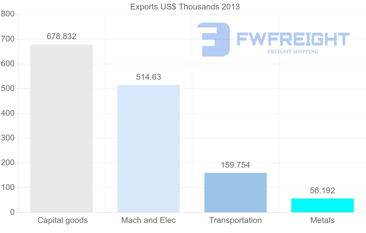 Shipping company from Venezuela to Saint Vincent and the Grenadines