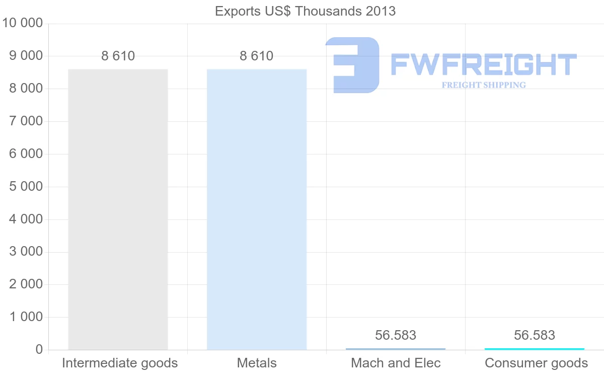 Shipping company from Venezuela to Saudi Arabia