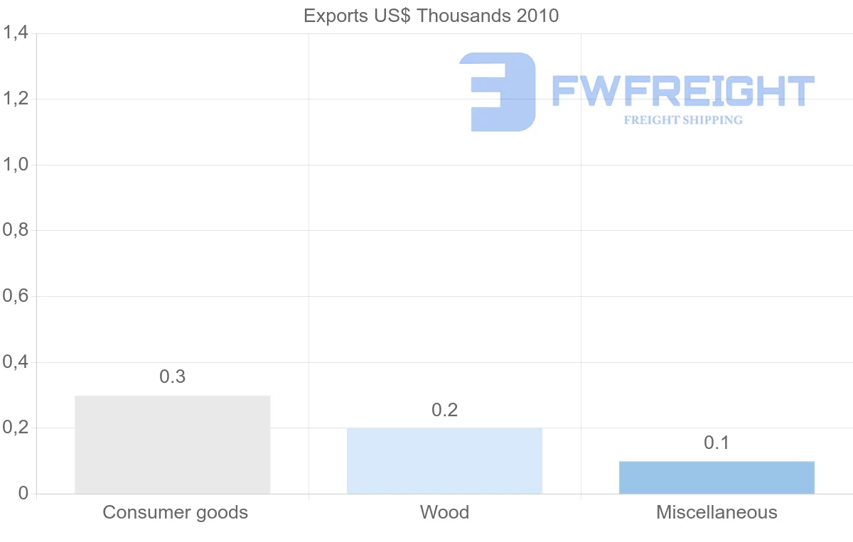 Shipping company from Venezuela to Senegal
