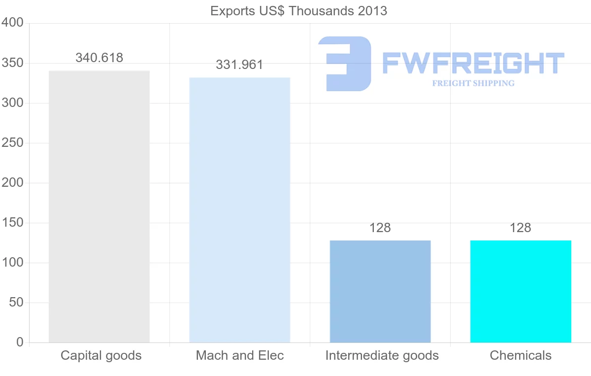 Shipping company from Venezuela to Singapore