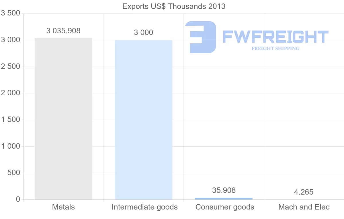 Shipping company from Venezuela to South Africa