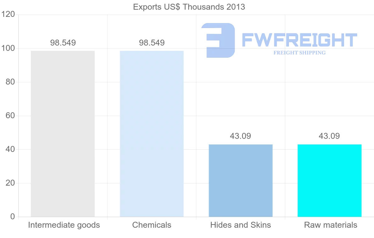 Shipping company from Venezuela to Thailand