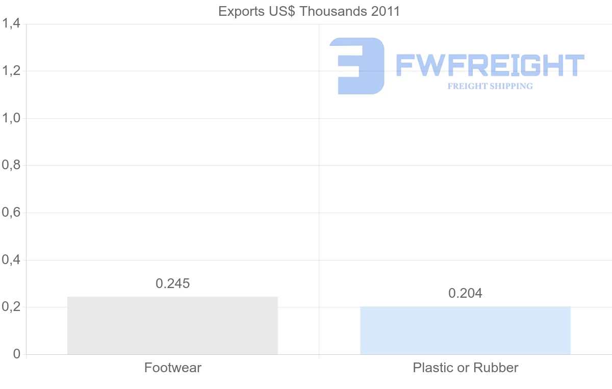 Shipping company from Venezuela to Uruguay