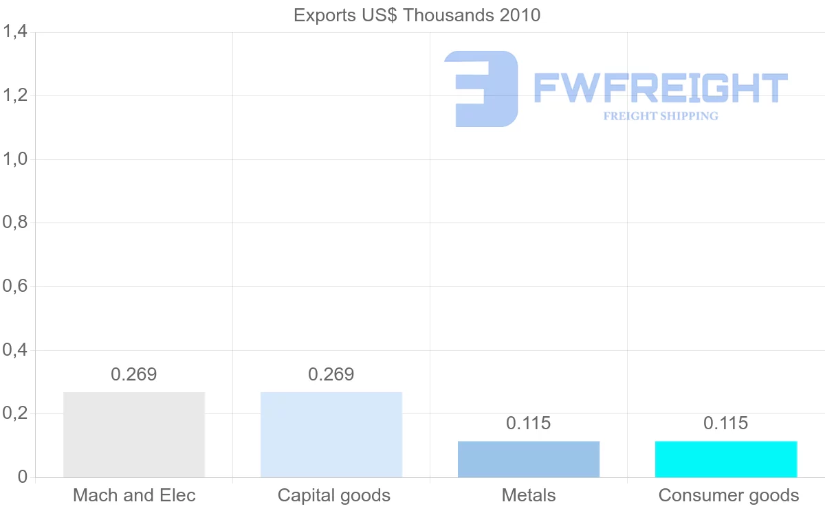 Shipping company from Venezuela to Zimbabwe