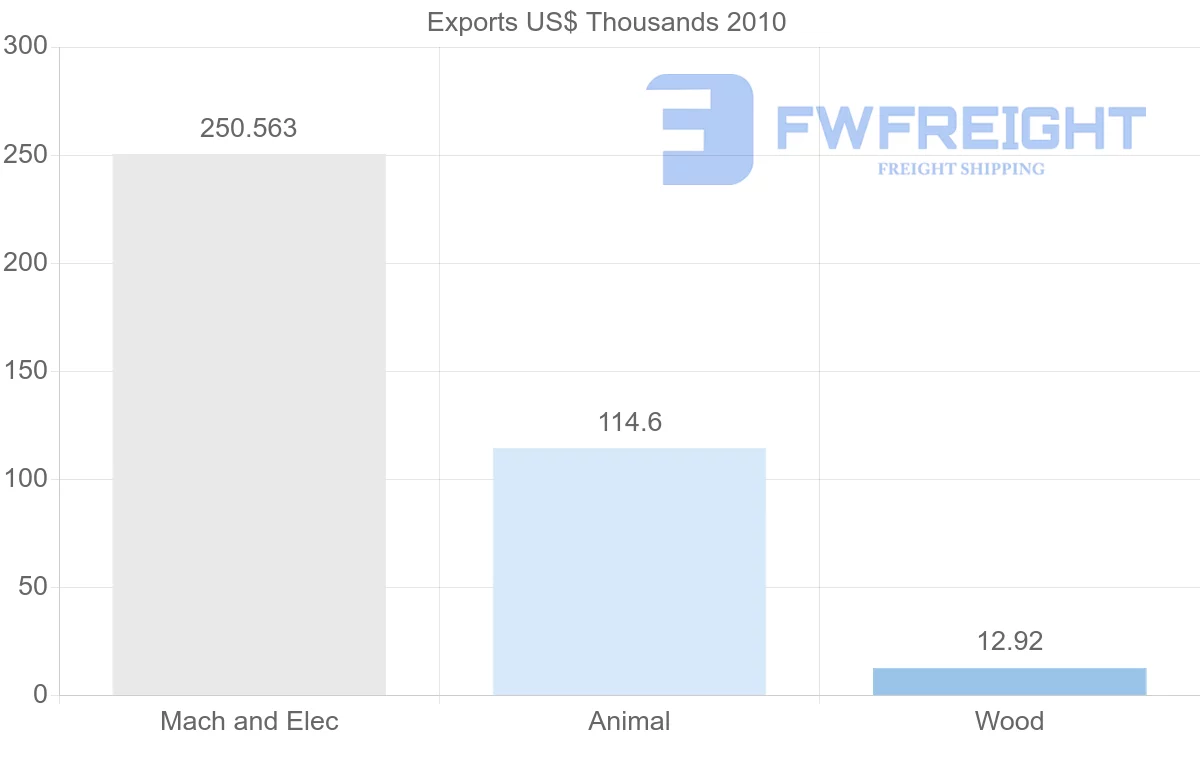 Shipping company from Vietnam to Albania