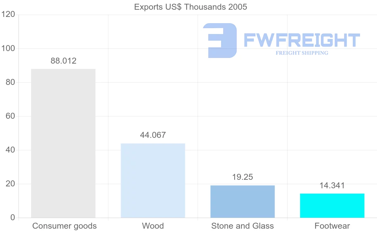 Shipping company from Vietnam to Aruba