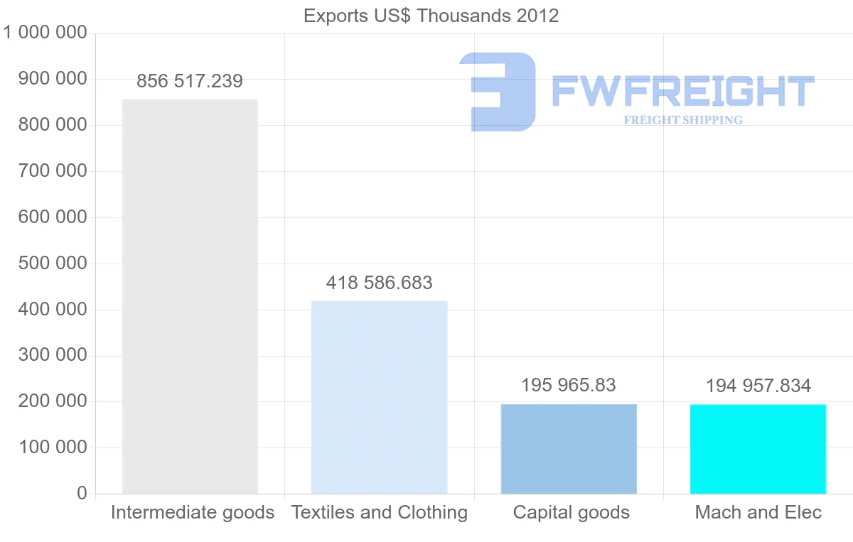 Shipping company from Vietnam to Bangladesh
