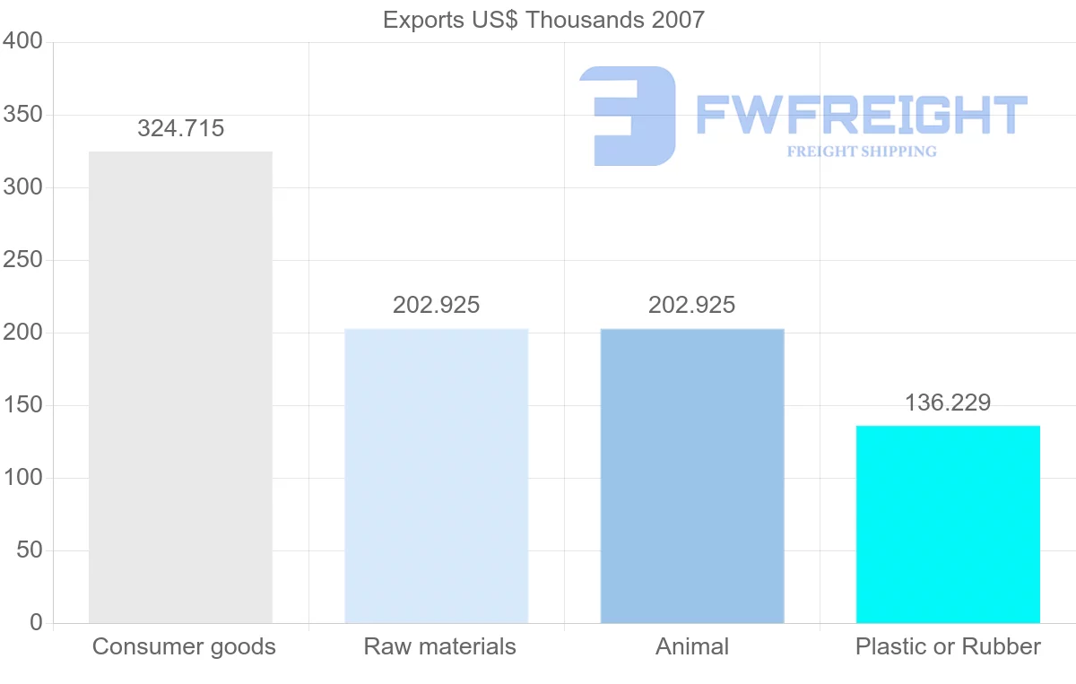 Shipping company from Vietnam to Barbados