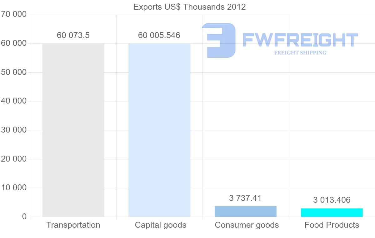 Shipping company from Vietnam to Belize