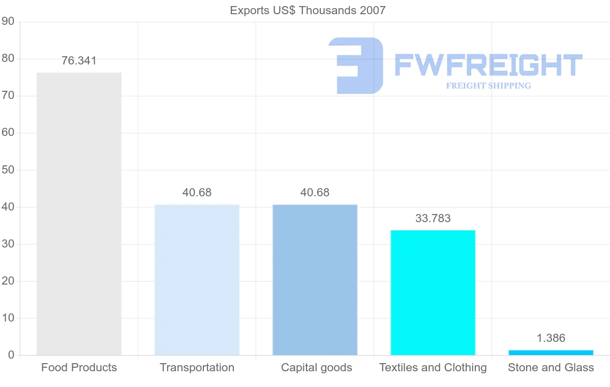 Shipping company from Vietnam to Bermuda