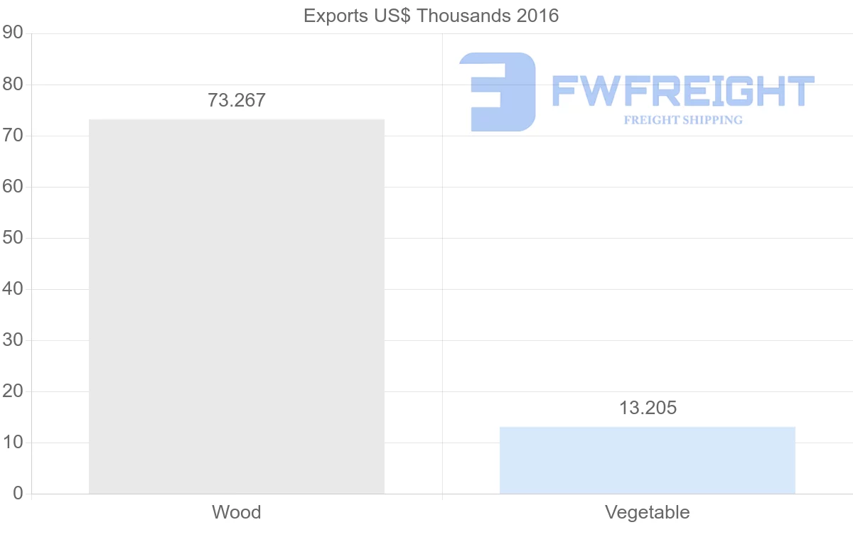 Shipping company from Vietnam to Bolivia