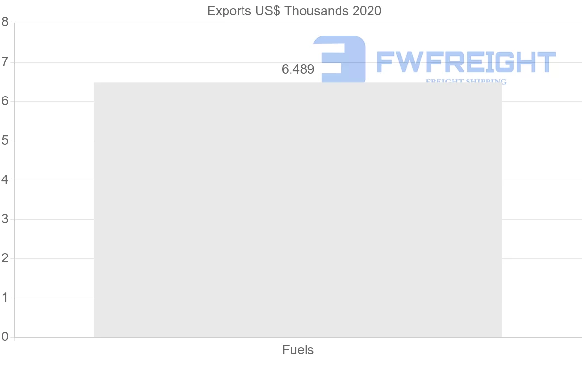 Shipping company from Vietnam to Brazil
