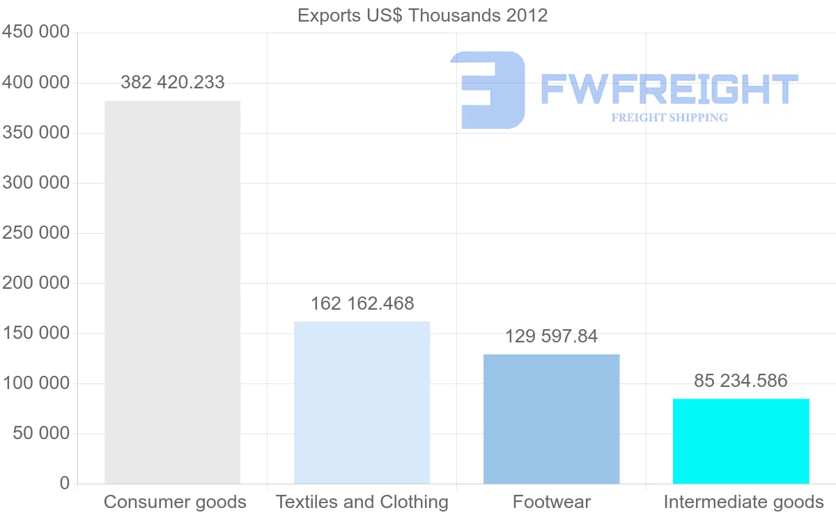 Shipping company from Vietnam to Chile