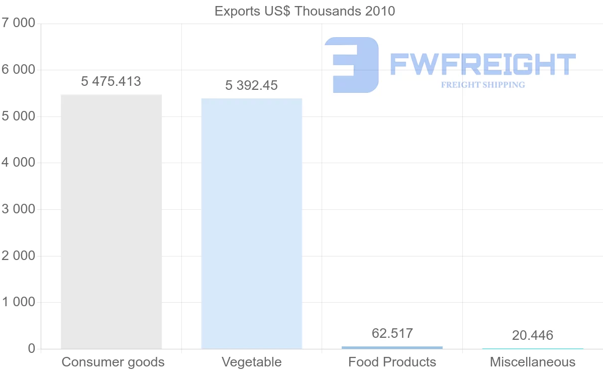 Shipping company from Vietnam to Comoros