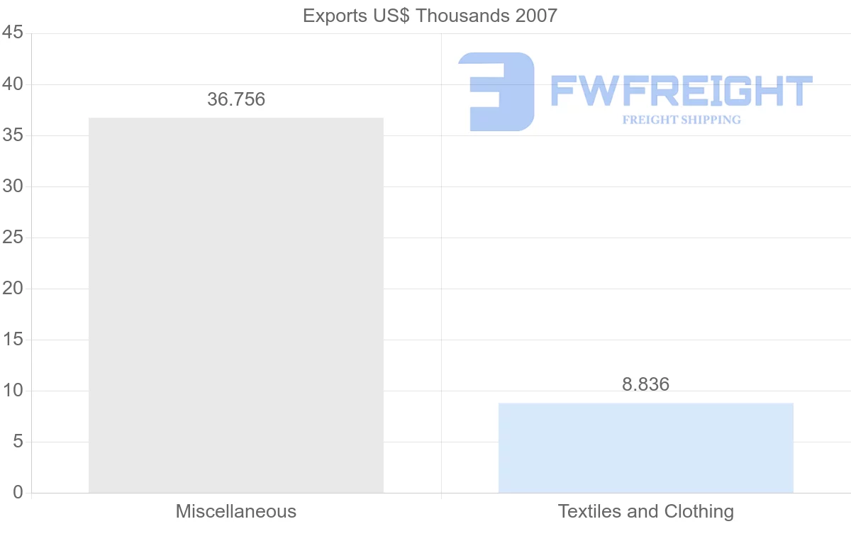 Shipping company from Vietnam to Greenland