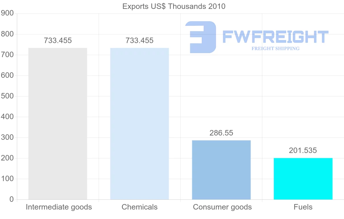 Shipping company from Vietnam to Grenada