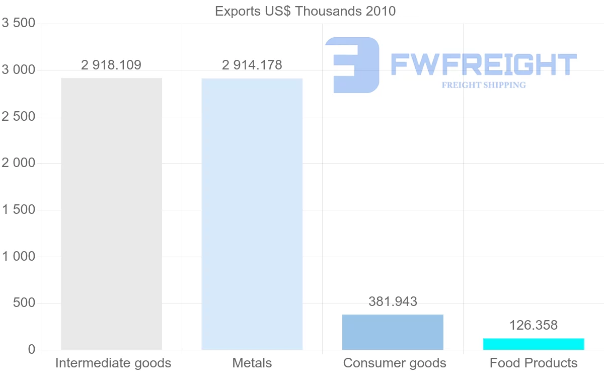 Shipping company from Vietnam to Guyana