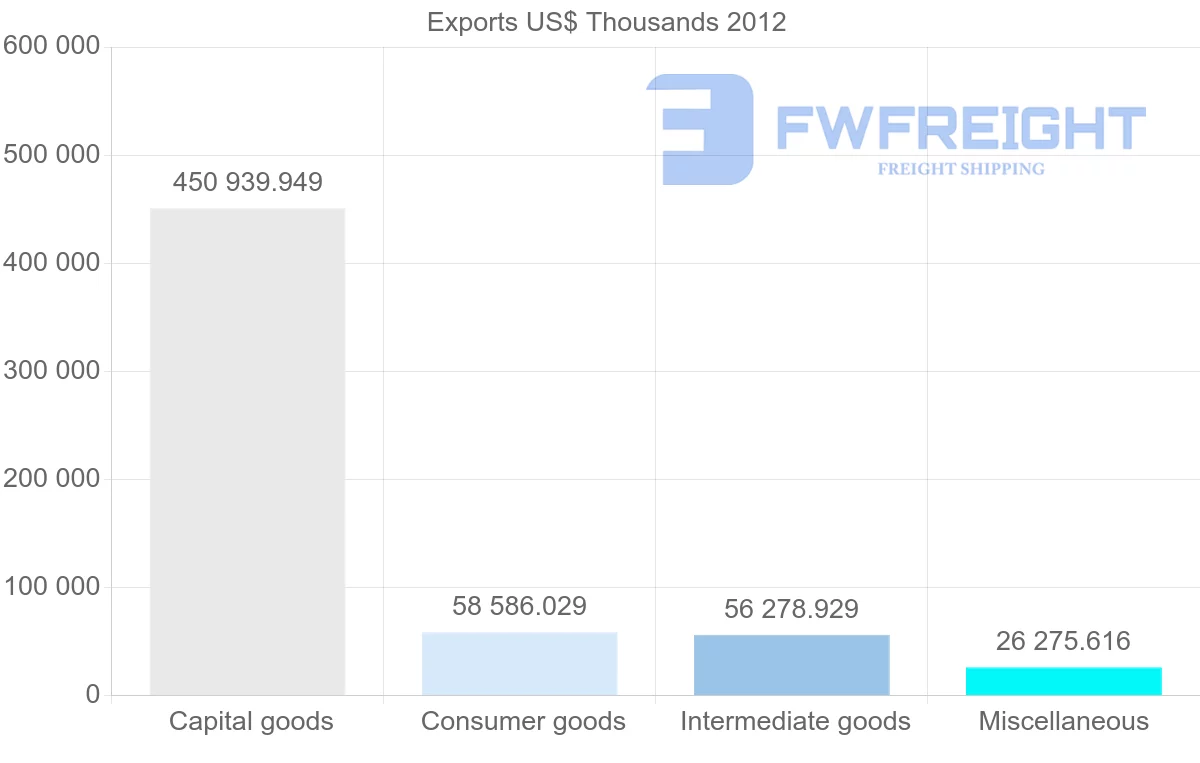 Shipping company from Vietnam to Hungary