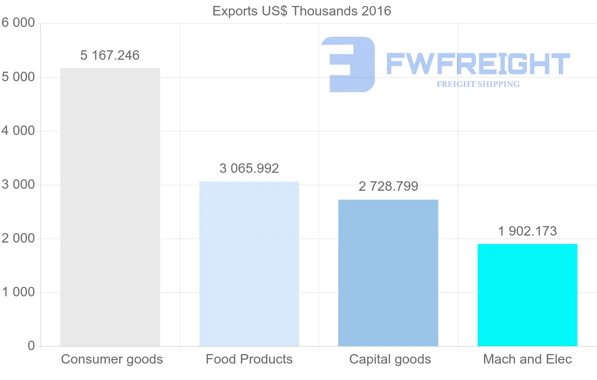 Shipping company from Vietnam to Maldives